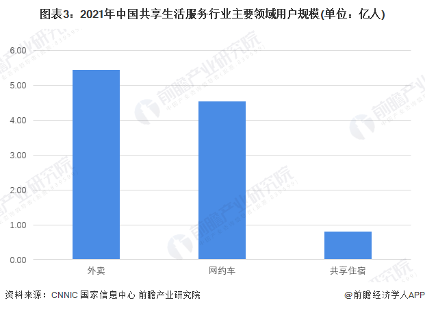 图表3：2021年中国共享生活服务行业主要领域用户规模(单位：亿人)