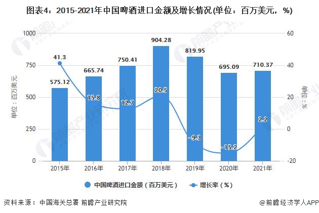 图表4：2015-2021年中国啤酒进口金额及增长情况(单位：百万美元，%)
