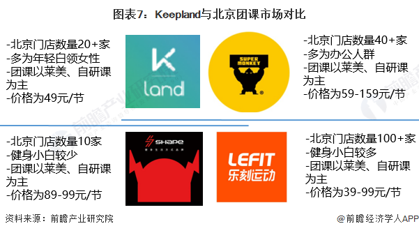 图表7：Keepland与北京团课市场对比