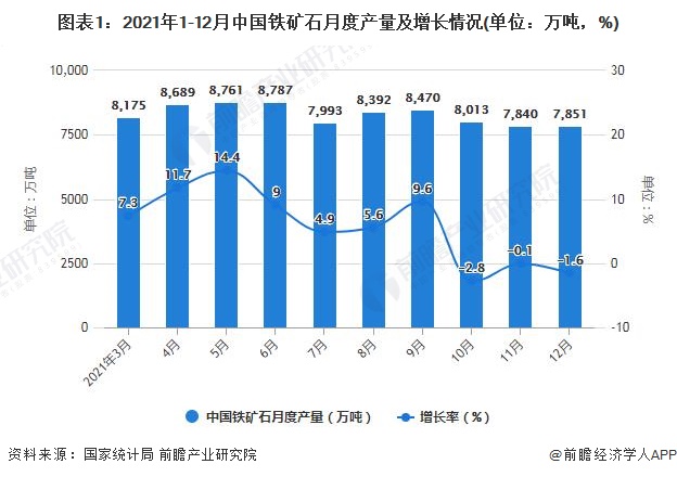 图表1：2021年1-12月中国铁矿石月度产量及增长情况(单位：万吨，%)