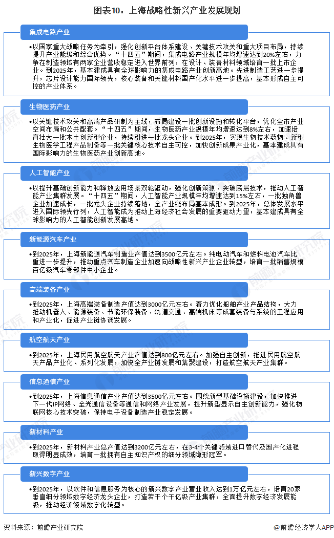 图表10：上海战略性新兴产业发展规划