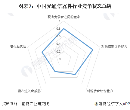 图表7：中国光通信器件行业竞争状态总结