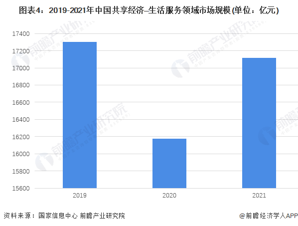 图表4：2019-2021年中国共享经济—生活服务领域市场规模(单位：亿元)