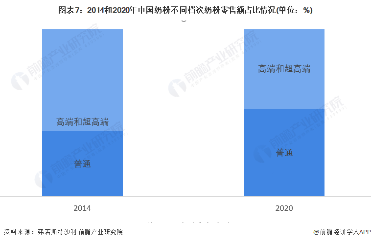 图表7：2014和2020年中国奶粉不同档次奶粉零售额占比情况(单位：%)
