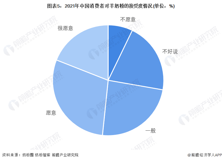 图表5：2021年中国消费者对羊奶粉的接受度情况(单位：%)