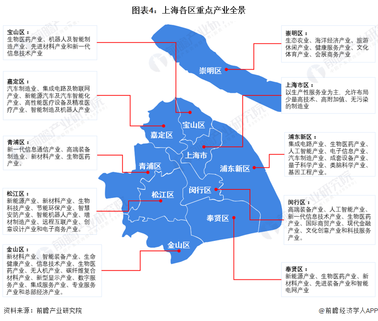 图表4：上海各区重点产业全景