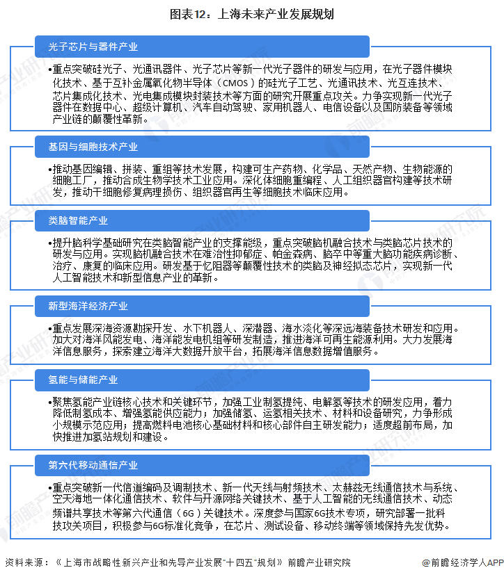 图表12：上海未来产业发展规划