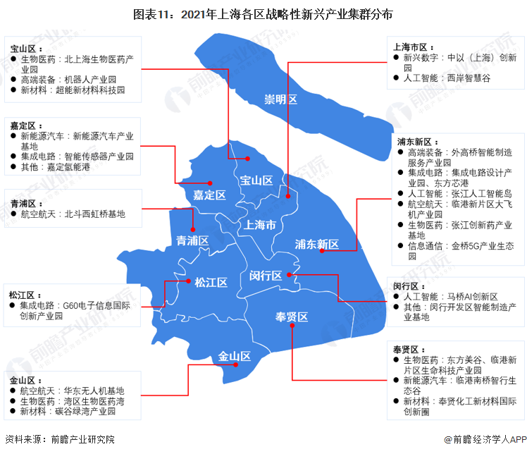 图表11：2021年上海各区战略性新兴产业集群分布