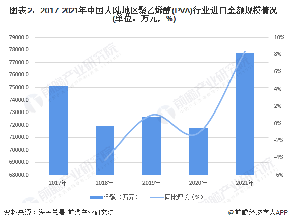 图表2：2017-2021年中国大陆地区聚乙烯醇(PVA)行业进口金额规模情况(单位：万元，%)