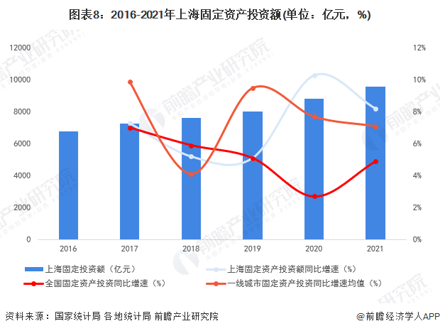 图表8：2016-2021年上海固定资产投资额(单位：亿元，%)