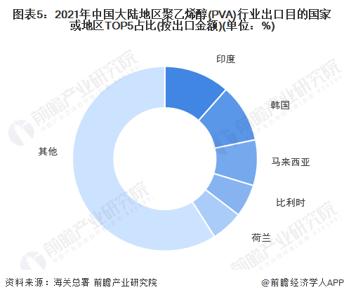 图表5：2021年中国大陆地区聚乙烯醇(PVA)行业出口目的国家或地区TOP5占比(按出口金额)(单位：%)