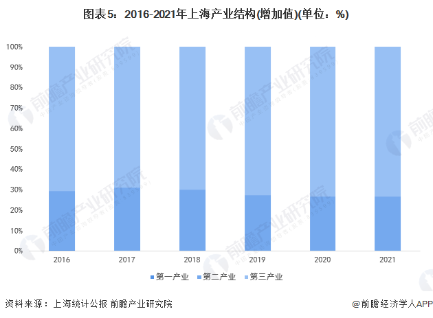 图表5：2016-2021年上海产业结构(增加值)(单位：%)
