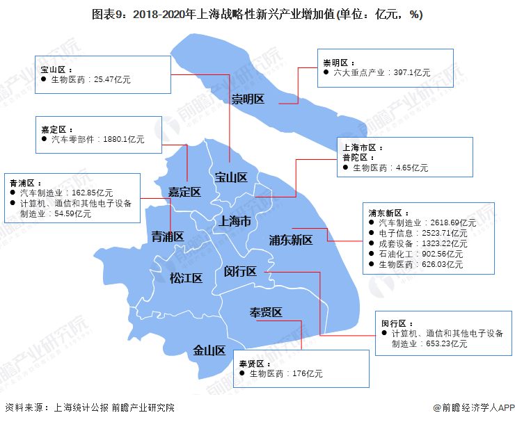 图表9：2018-2020年上海战略性新兴产业增加值(单位：亿元，%)