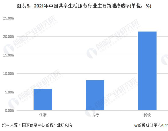 图表5：2021年中国共享生活服务行业主要领域渗透率(单位：%)