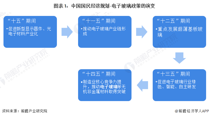 图表1：中国国民经济规划-电子玻璃政策的演变