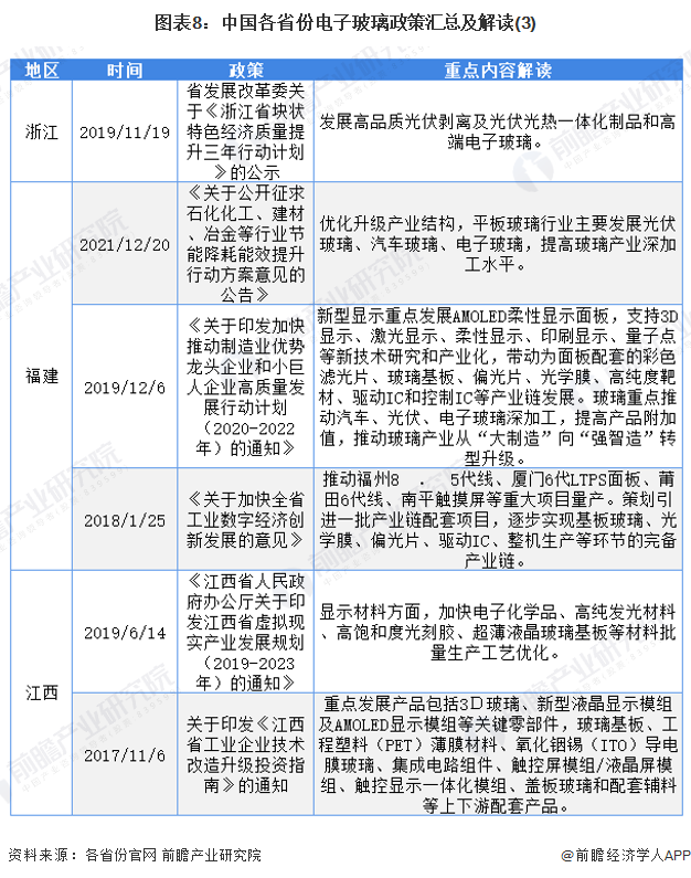 图表8：中国各省份电子玻璃政策汇总及解读(3)