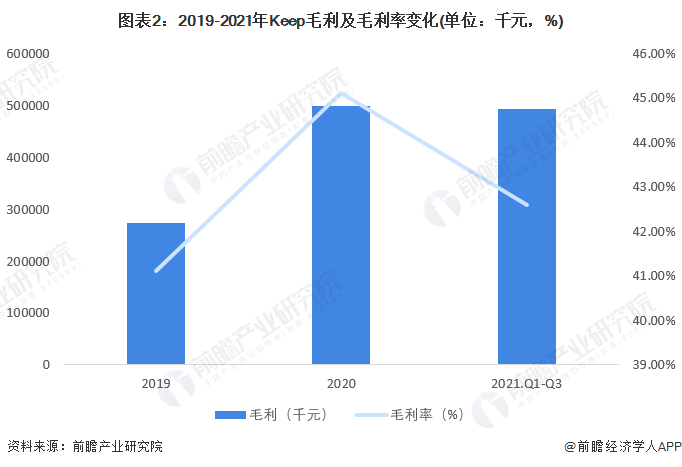 图表2：2019-2021年Keep毛利及毛利率变化(单位：千元，%)