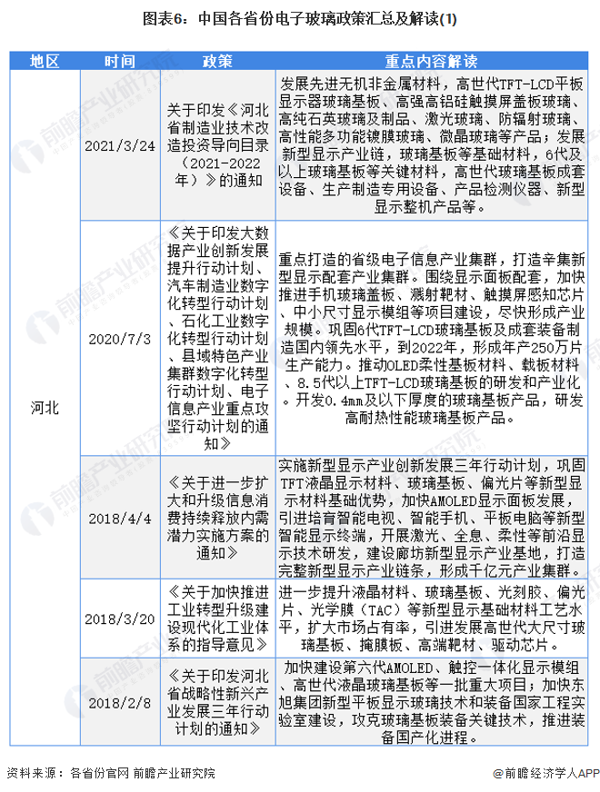 图表6：中国各省份电子玻璃政策汇总及解读(1)