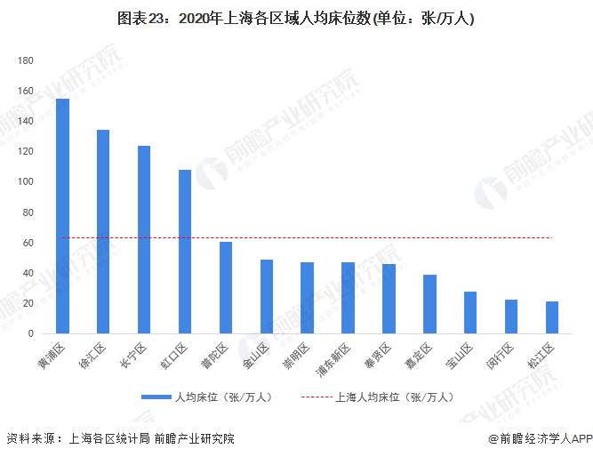 图表23：2020年上海各区域人均床位数(单位：张/万人)