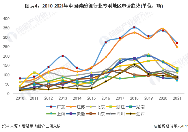 圖表4：2010-2021年中國(guó)碳酸鋰行業(yè)專利地區(qū)申請(qǐng)趨勢(shì)(單位：項(xiàng))