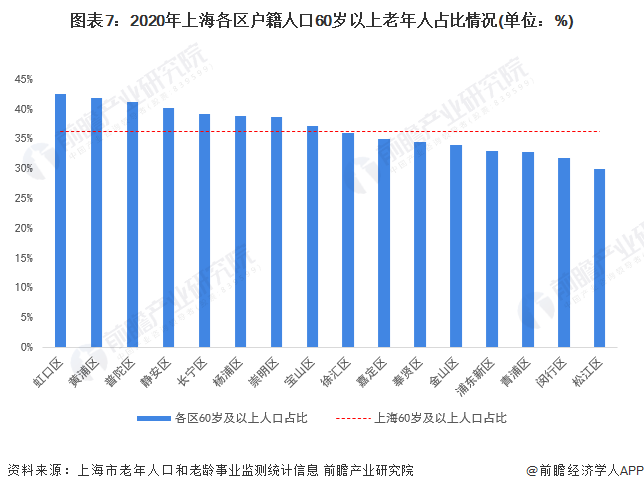 图表7：2020年上海各区户籍人口60岁以上老年人占比情况(单位：%)