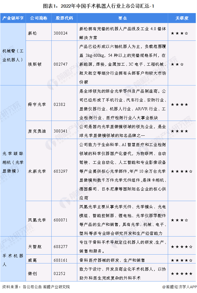 圖表1：2022年中國手術(shù)機(jī)器人行業(yè)上市公司匯總-1