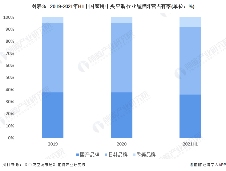 图表3：2019-2021年H1中国家用中央空调行业品牌阵营占有率(单位：%)