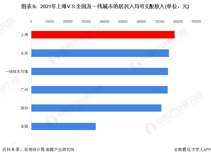 图表9：2021年上海V.S.全国及一线城市的居民人均可支配收入(单位：元)