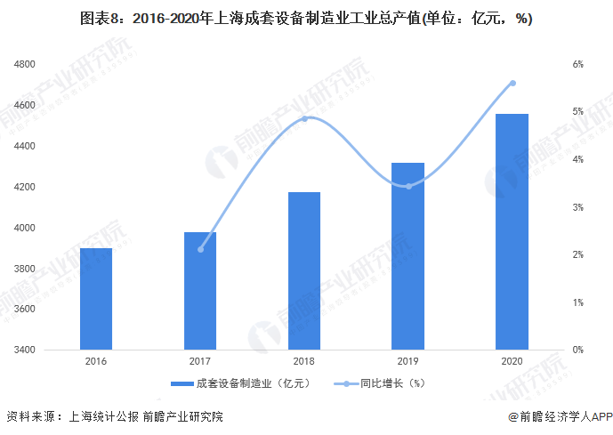 图表8：2016-2020年上海成套设备制造业工业总产值(单位：亿元，%)