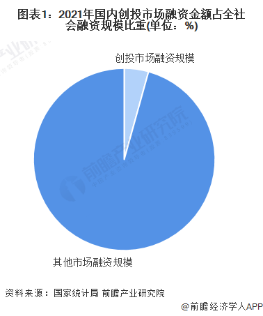 圖表1：2021年國內創(chuàng)投市場融資金額占全社會融資規(guī)模比重(單位：%)