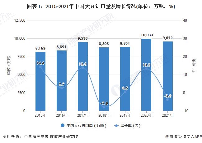 图表1：2015-2021年中国大豆进口量及增长情况(单位：万吨，%)