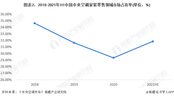 图表2：2018-2021年H1中国中央空调家装零售领域市场占有率(单位：%)