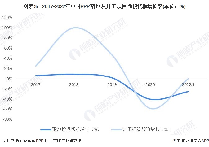 图表3：2017-2022年中国PPP落地及开工项目净投资额增长率(单位：%)