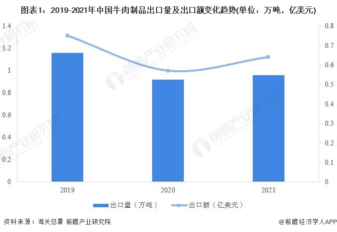 图表1：2019-2021年中国牛肉制品出口量及出口额变化趋势(单位：万吨，亿美元)