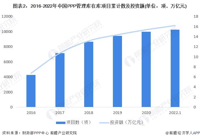 图表2：2016-2022年中国PPP管理库在库项目累计数及投资额(单位：项，万亿元)