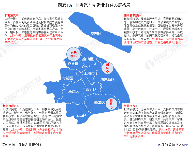 图表13：上海汽车制造业总体发展格局
