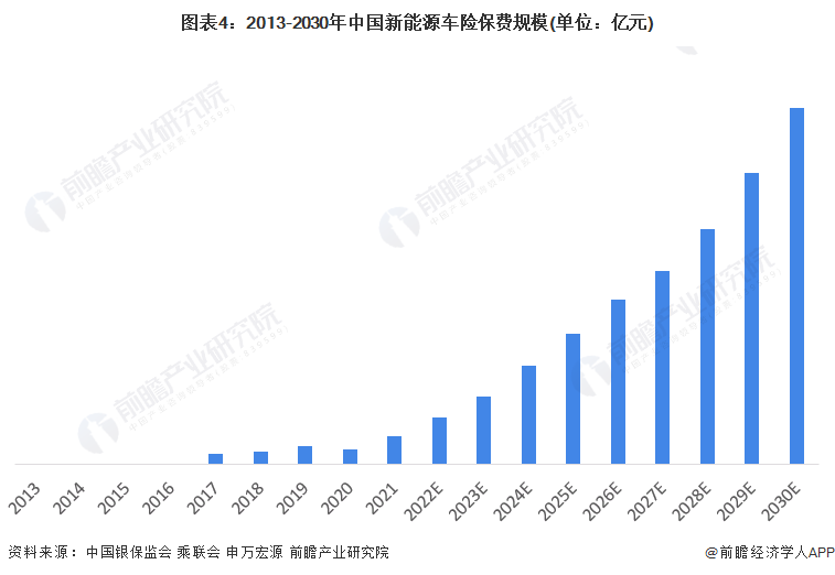 图表4：2013-2030年中国新能源车险保费规模(单位：亿元)