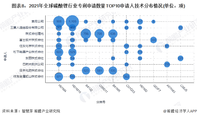 圖表8：2021年全球碳酸鋰行業(yè)專利申請(qǐng)數(shù)量TOP10申請(qǐng)人技術(shù)分布情況(單位：項(xiàng))