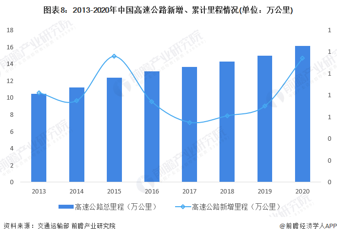 圖表8：2013-2020年中國高速公路新增、累計里程情況(單位：萬公里)