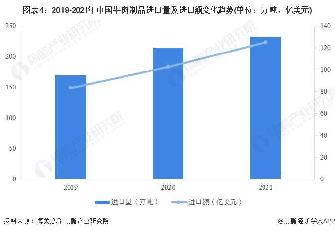 图表4：2019-2021年中国牛肉制品进口量及进口额变化趋势(单位：万吨，亿美元)