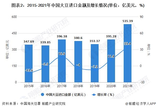 图表2：2015-2021年中国大豆进口金额及增长情况(单位：亿美元，%)