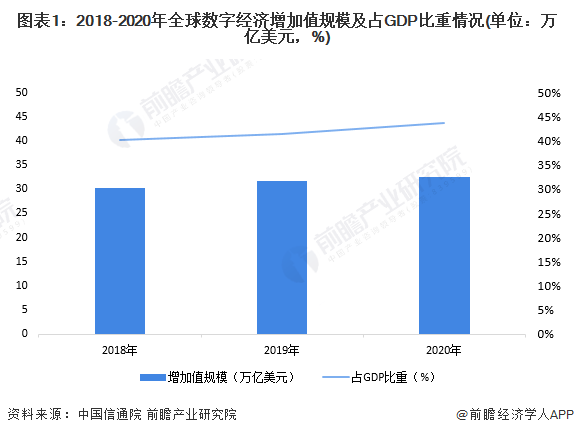 图表1：2018-2020年全球数字经济增加值规模及占GDP比重情况(单位：万亿美元，%)