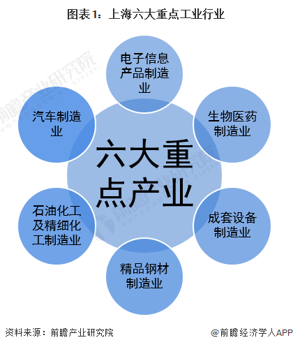 图表1：上海六大重点工业行业