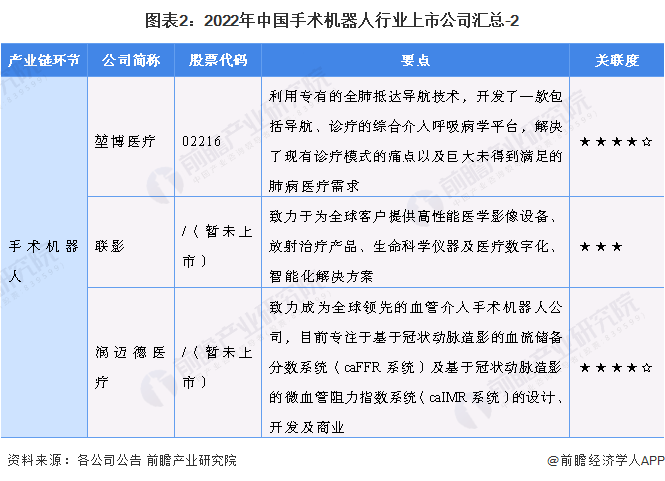 图表2：2022年中国手术机器人行业上市公司汇总-2