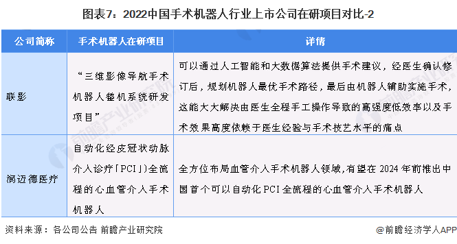 圖表7：2022中國手術(shù)機(jī)器人行業(yè)上市公司在研項(xiàng)目對比-2