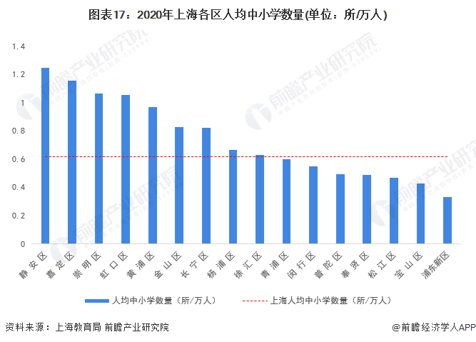 图表17：2020年上海各区人均中小学数量(单位：所/万人)