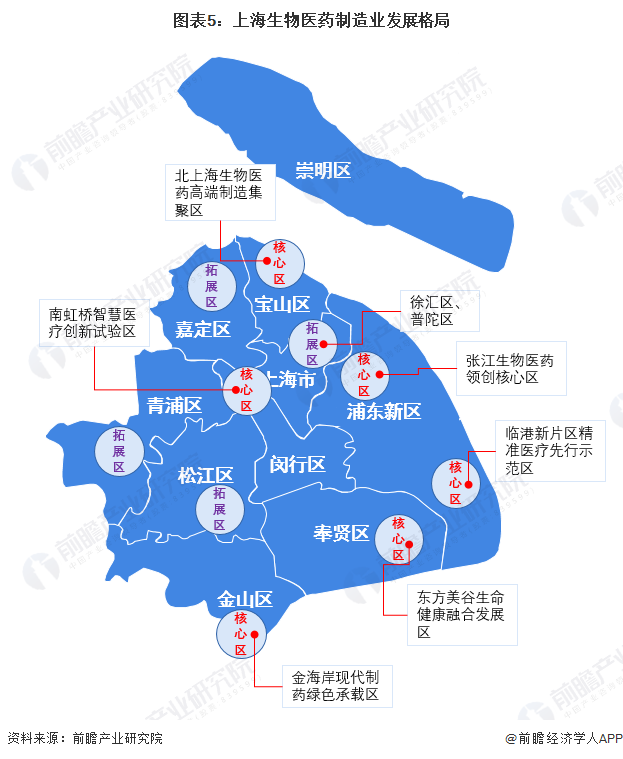 图表5：上海生物医药制造业发展格局