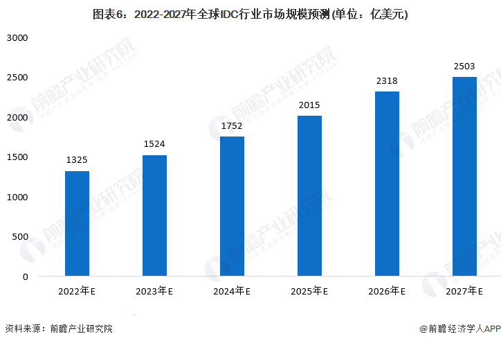 图表6：2022-2027年全球IDC行业市场规模预测(单位：亿美元)