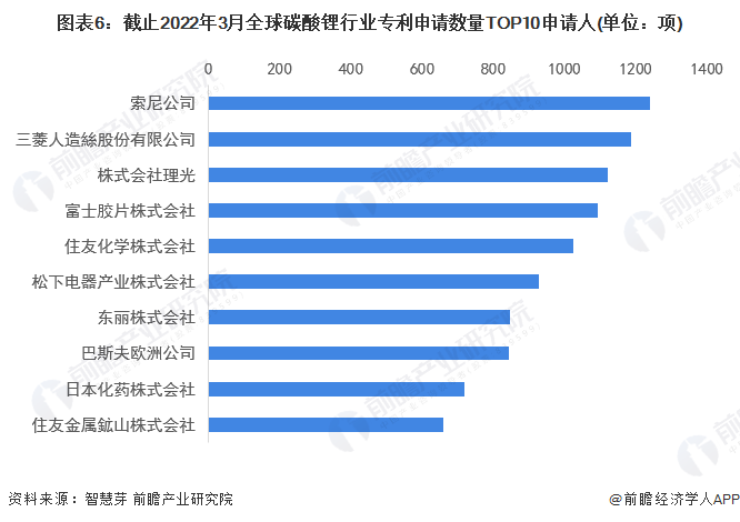 圖表6：截止2022年3月全球碳酸鋰行業(yè)專利申請(qǐng)數(shù)量TOP10申請(qǐng)人(單位：項(xiàng))