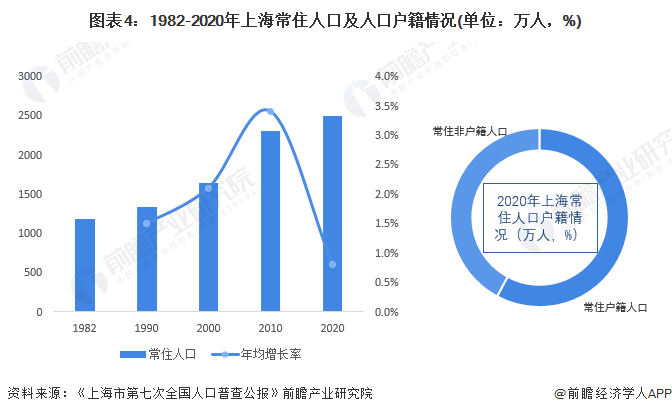 图表4：1982-2020年上海常住人口及人口户籍情况(单位：万人，%)